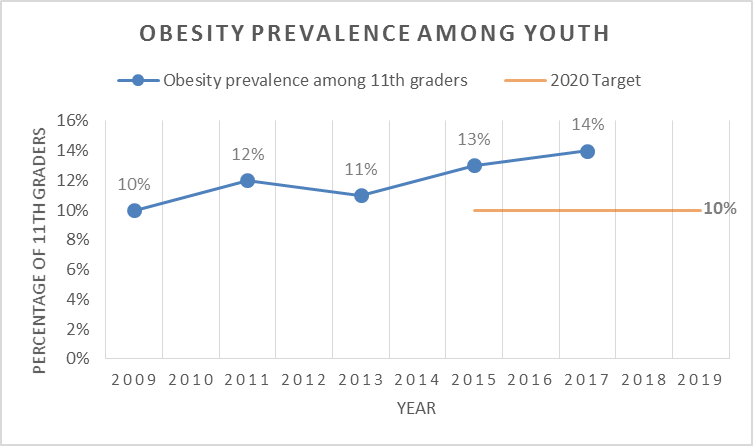 Childhood Obesity Chart 2018