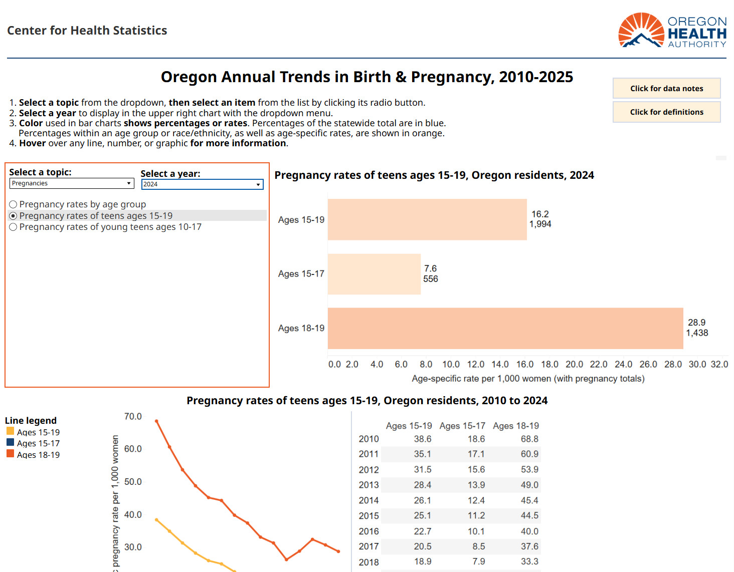 Annual Trends in Birth and Pregnancy data dashboard