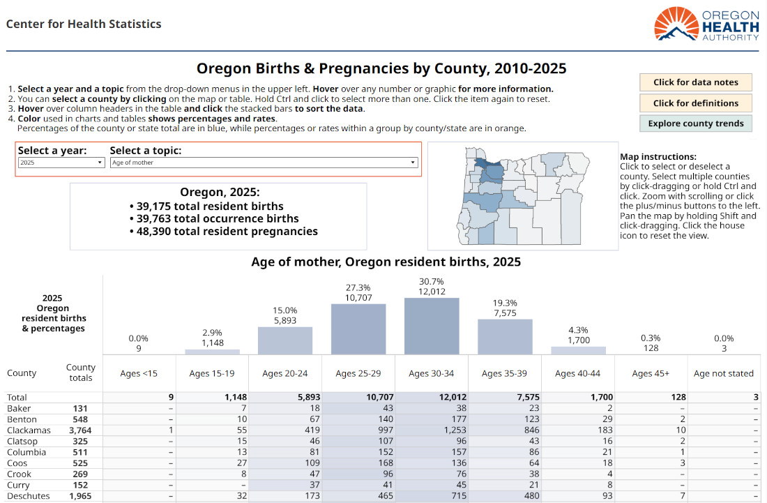 Oregon county births and pregnancies data dashboard