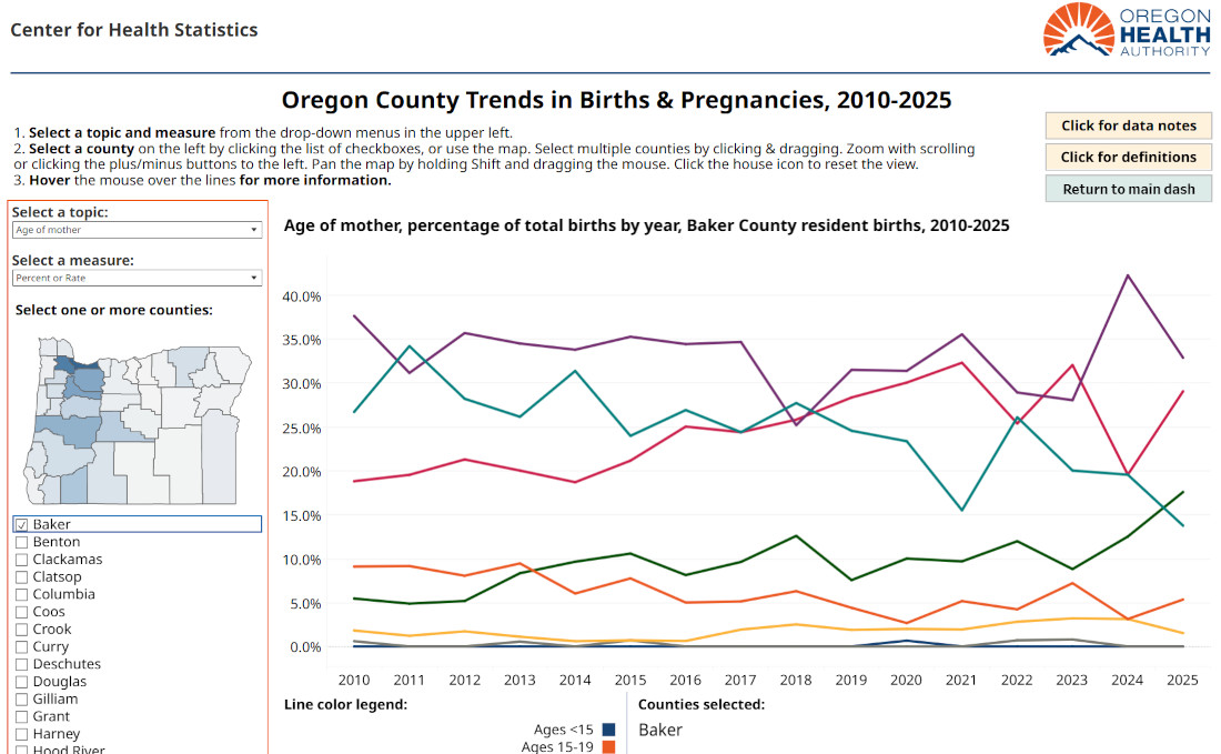 Oregon county trends in births and pregnancies dashboard