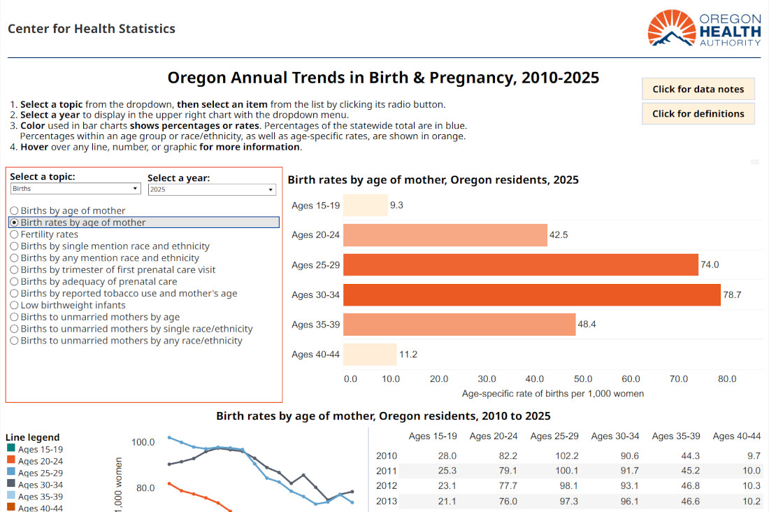 Oregon statewide trends in birth and pregnancy data dashboard