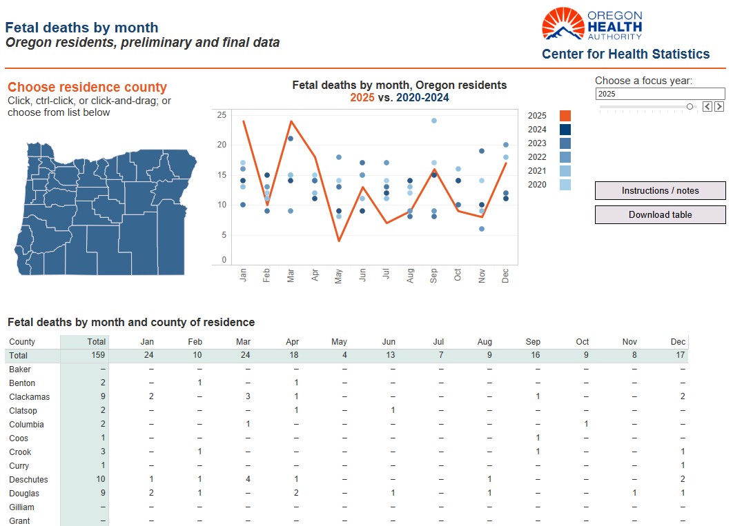 Oregon resident fetal deaths