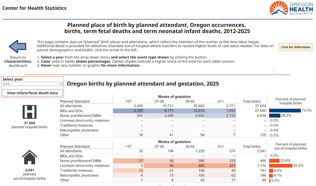 Dashboard of Oregon birth and pregnancy data by planned attendant of birth