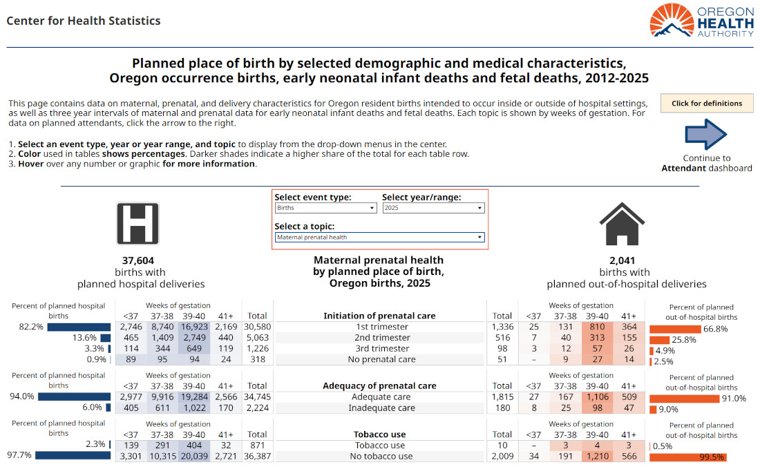 Dashboard of Oregon birth and pregnancy data by planned place of birth