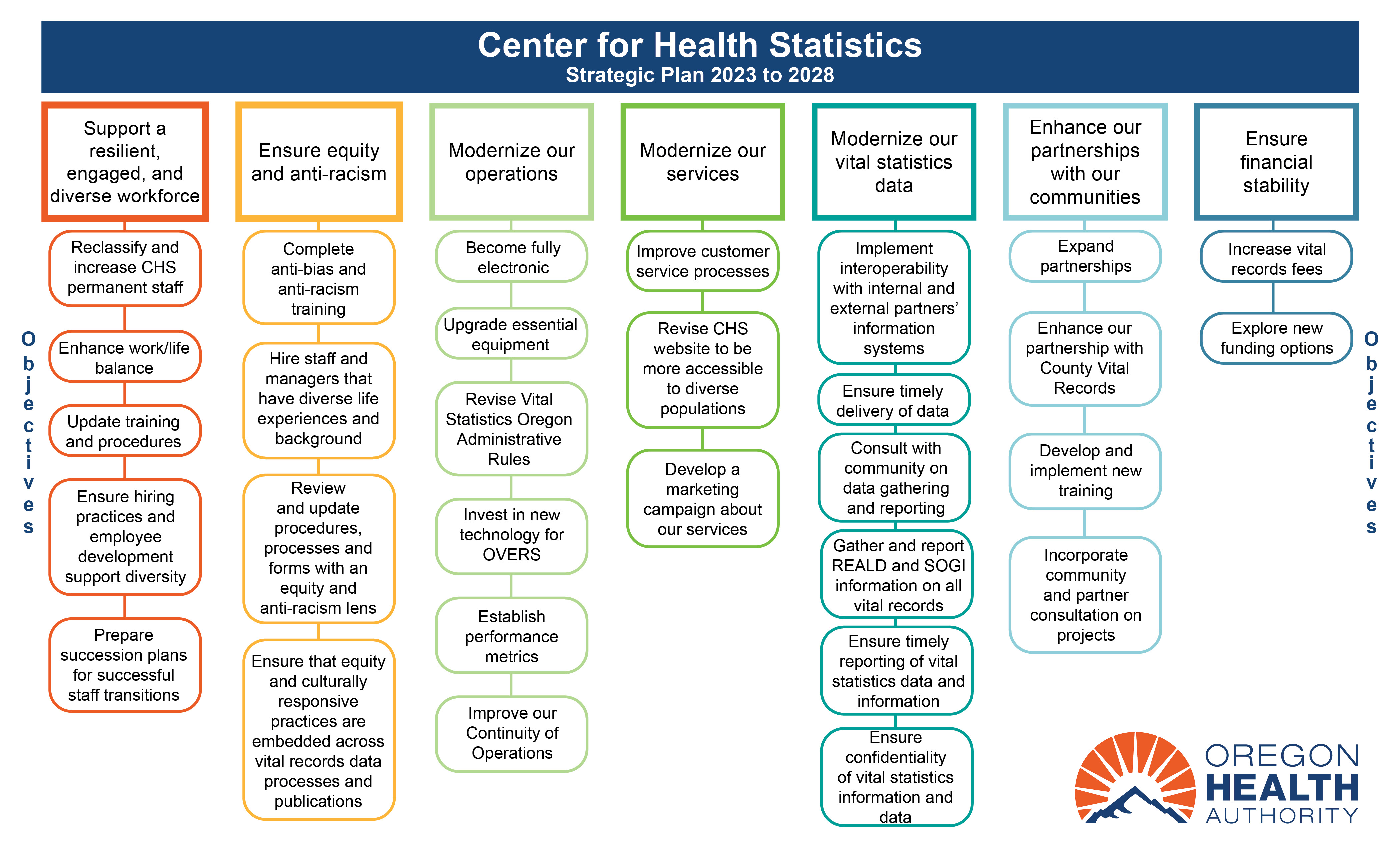 A chart titled "Center for Health Statistics Strategic Plan 2023 to 2028"