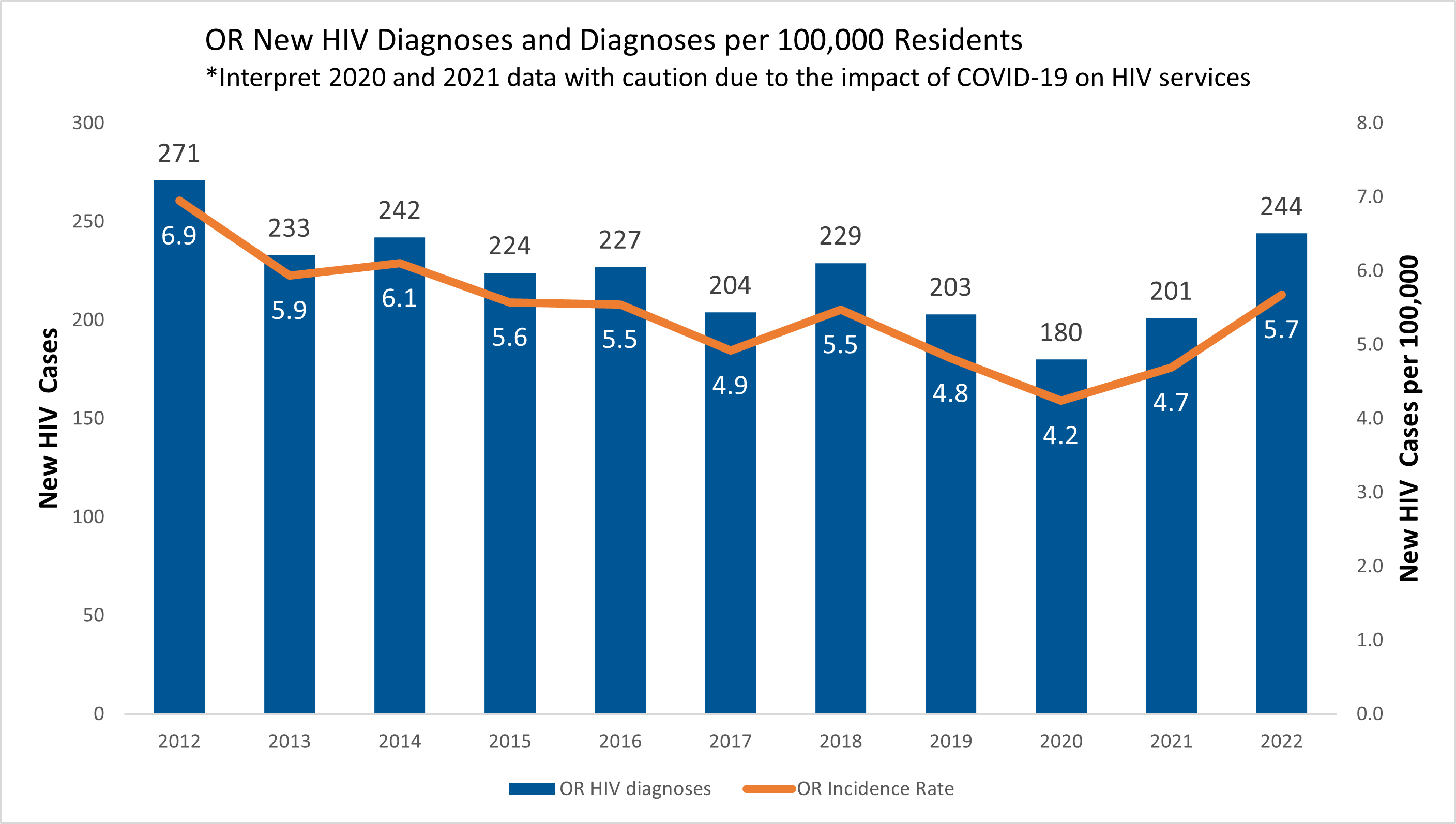 Annual HIV diagnoses in Oregon from 2012 (271) to 2022 (244) and diagnoses per 100,000 residents from 2012 (6.9) to 2022 (5.7).
