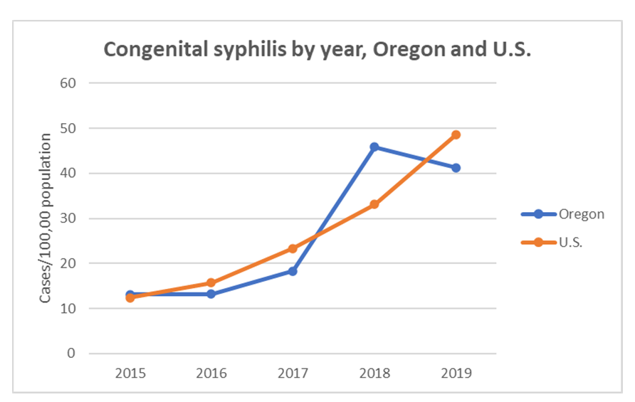 Line graph: Incidence of congenital syphilis, Oregon and US, 2015-2019. Oregon rates show a decline from 2018-2019. 