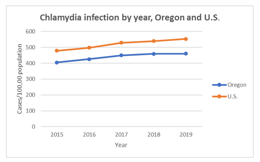 Line graph: Reported cases of chlamydia, Oregon and US, 2015-2019. Cases are going up for both.
