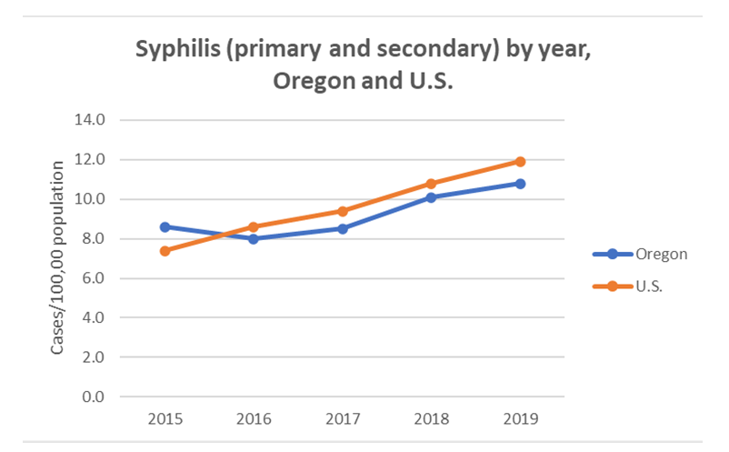 Line graph: Reported cases of primary and secondary syphilis, Oregon and US, 2014-2019. Cases going up for both.