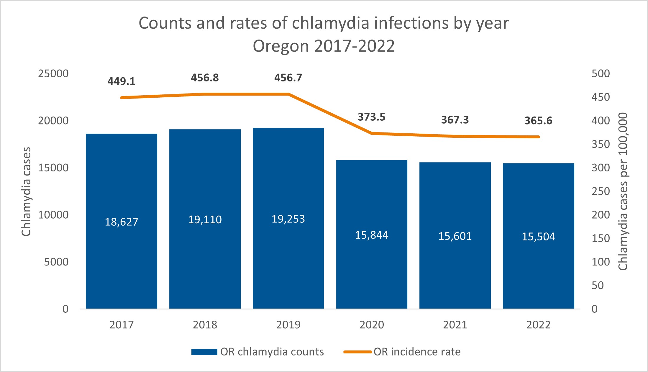 In 2022, 15,528 cases of chlamydia diagnosed in Oregon. In 2021, 367.4 cases of chlamydia diagnosed per 100,000 Oregon residents
