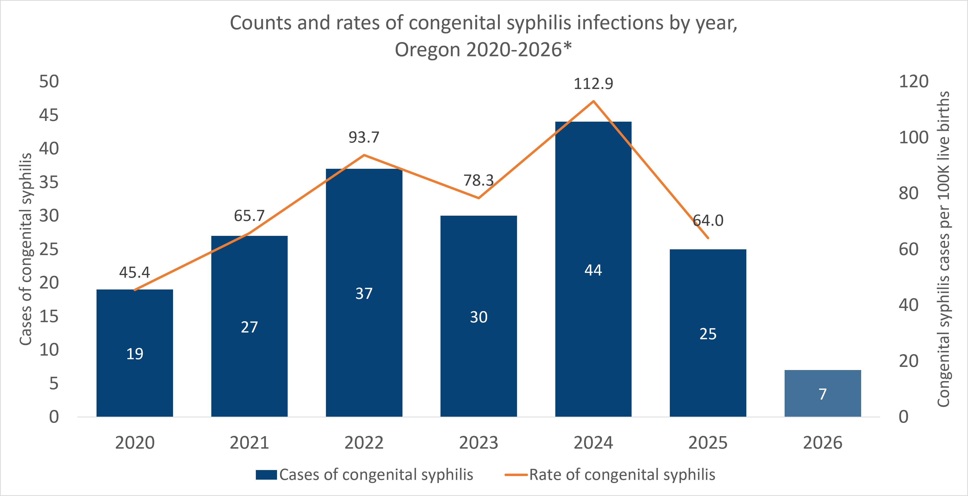 Counts and rates of congenital syphilis in Oregon, 2020-2026. Counts and rates increase 2020-2022, decrease in 2023, peak in 202