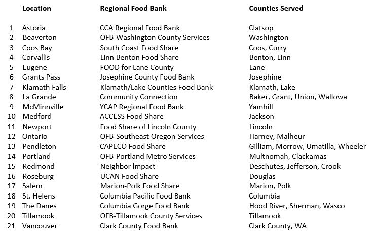 Oregon Food Bank Network of Counties Served