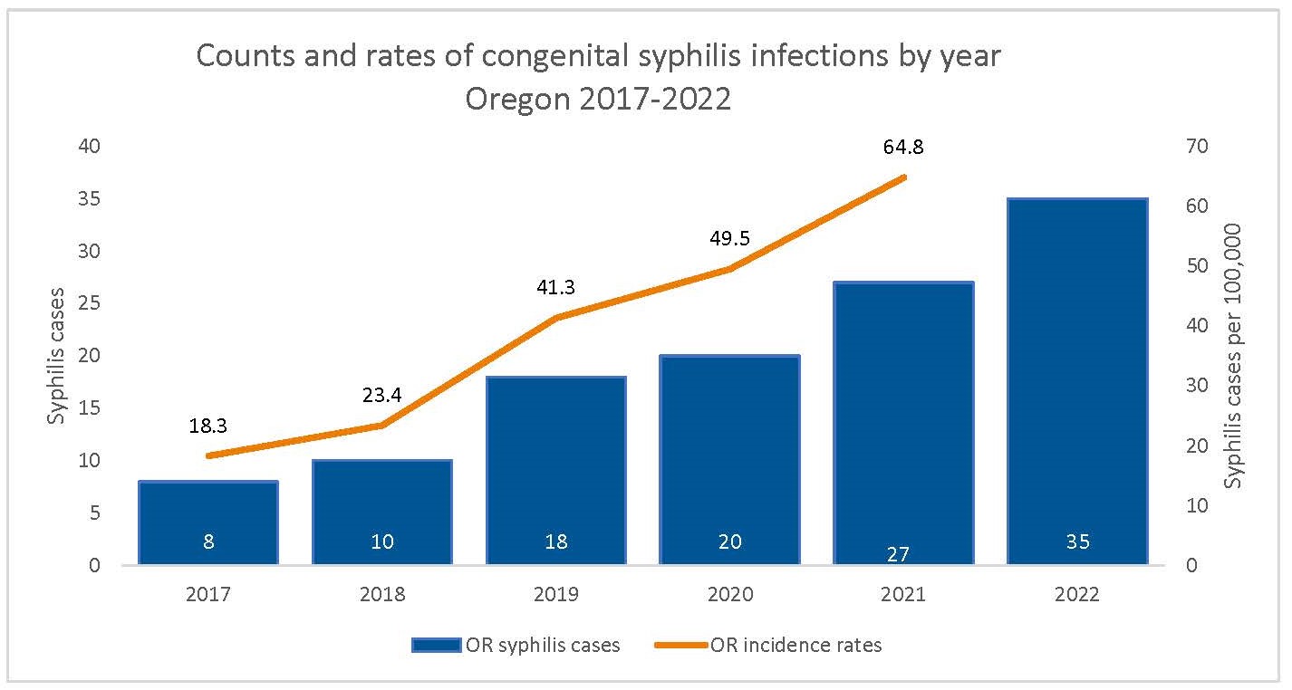 In 2022, 35 cases of congenital syphilis diagnosed in Oregon. In 2021, 64.8 cases of congenital syphilis diagnosed per 100,000 O