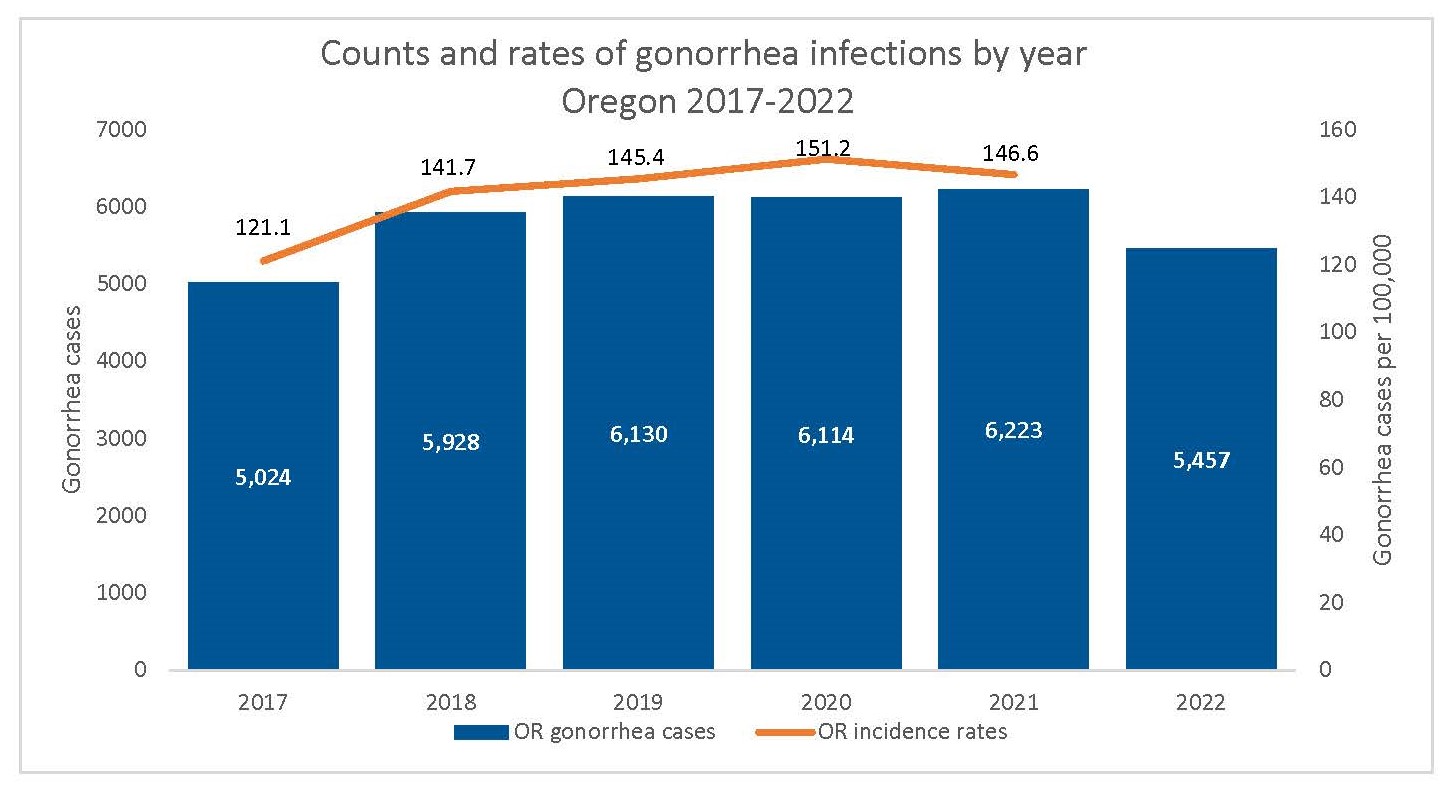 In 2022, 5,457 cases of gonorrhea diagnosed in Oregon. In 2021, 146.6 cases of gonorrhea diagnosed per 100,000 Oregon residents