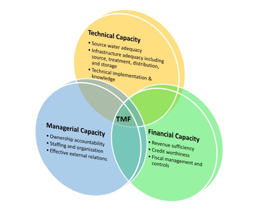 A venn diagram with Technical Capacity, Managerial Capacity, and Financial Capacity