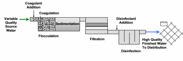 filtration in water treatment