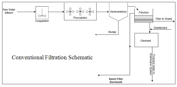 Figure 3. Conventional Filtration Schematic