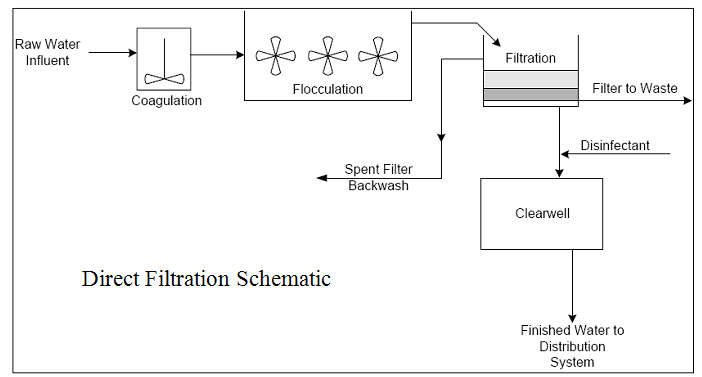 Figure 4. Direct Filtration Schematic