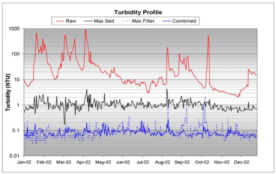 Turbidity - Profile.jpg