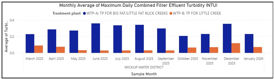 Turbidity - bar chart.jpg