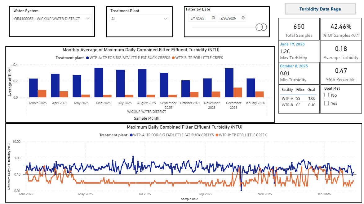 Turbidity line graph