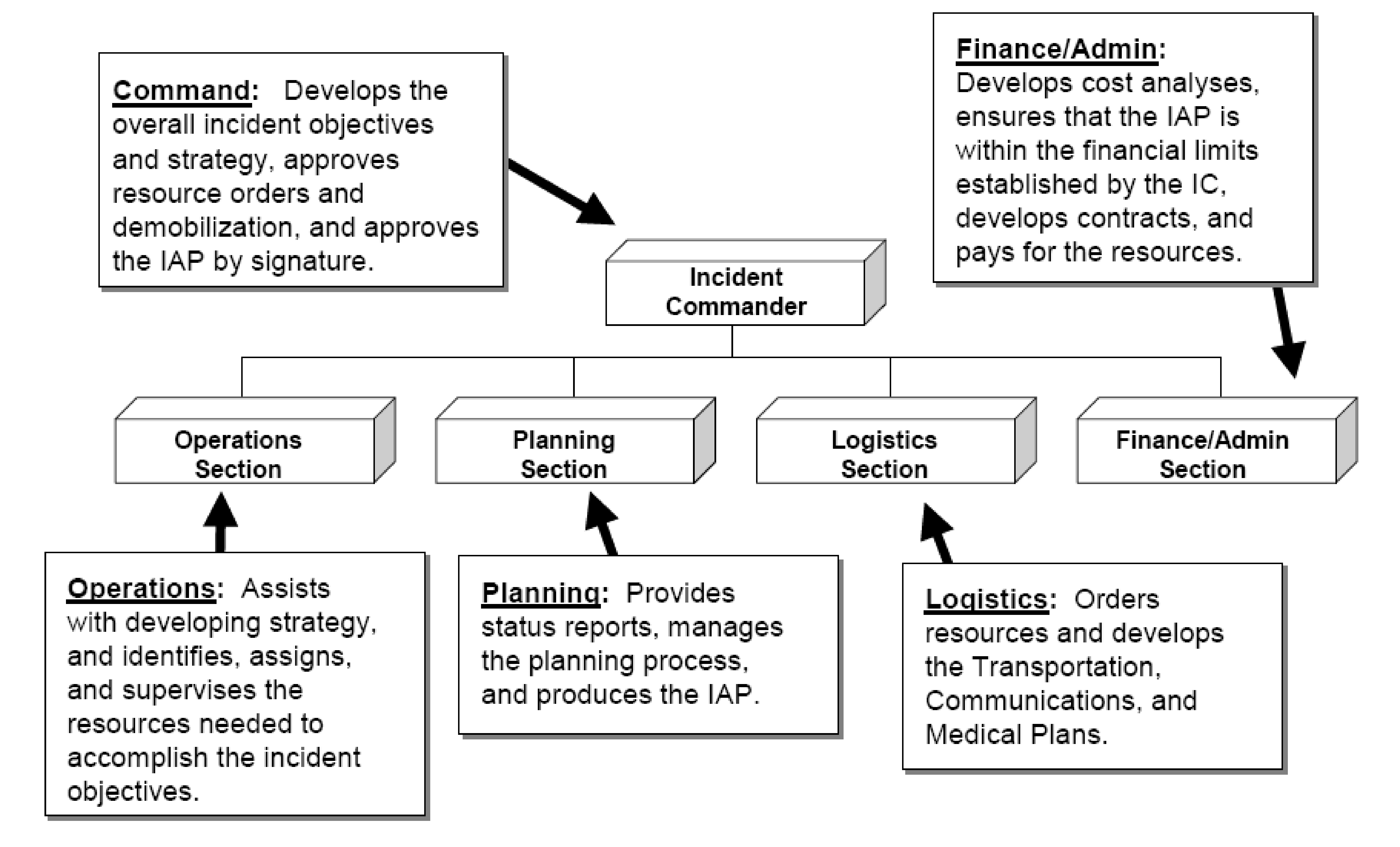 Hospital Disaster Plan Flow Chart