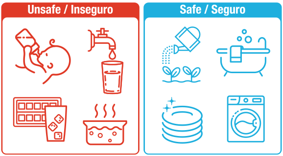 One red box reading unsafe/inseguro with a baby driking from a bottle, water from a tap flowing into a glass. ice cubes in a glass, water boiling. Blue box that reads safe/seguro with watering car atering plants, bathtub, clean dishes, a washing machine.