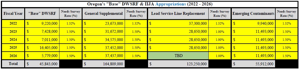 Oregon's base appropriations chart for 2022 through 2026