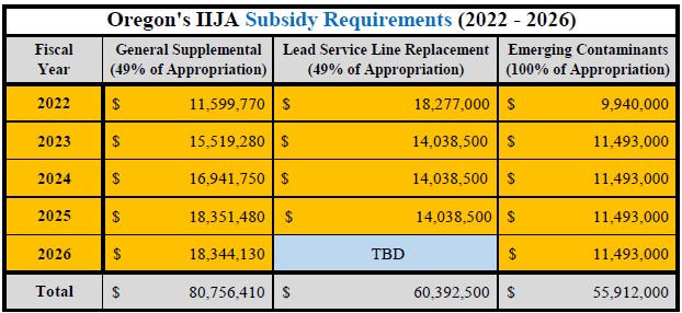 Oregon's infrastructure investment and jobs act subsidy requirements chart for 2022-2026