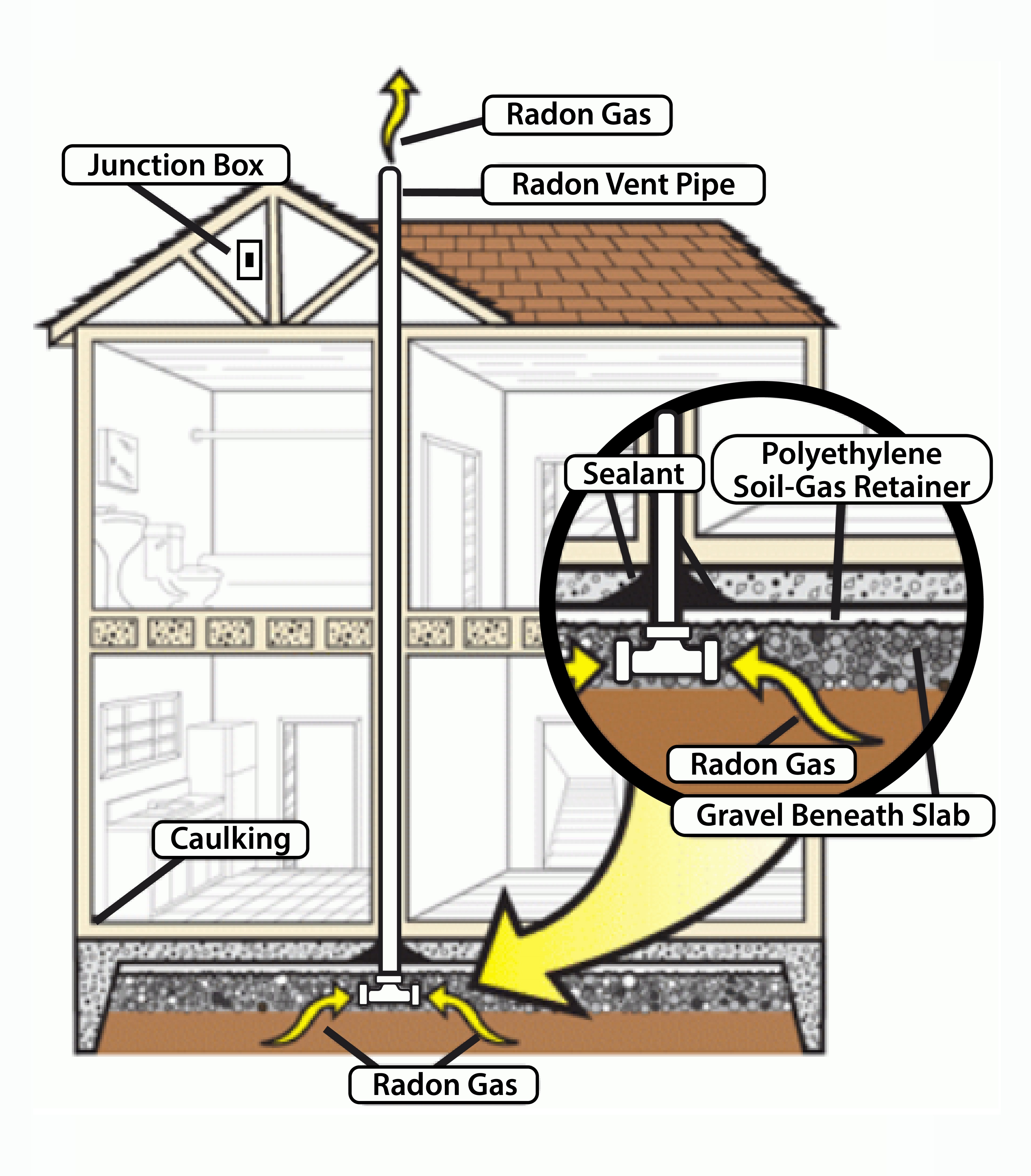 illistrates a radon mitigation system in a house
