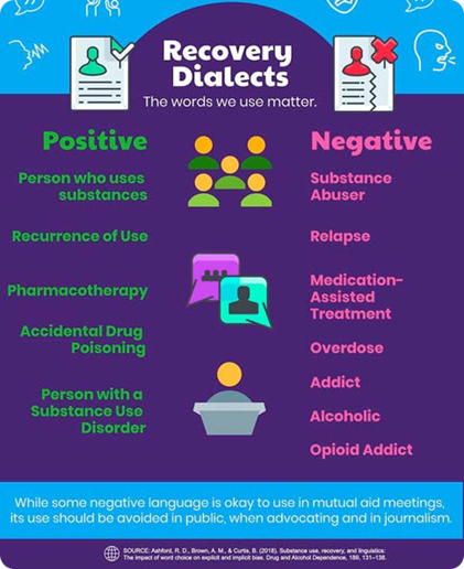 This image shows on the left side positive language that should be used to discuss substance use versus the negative language th