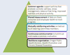 diagram of collective impact model process