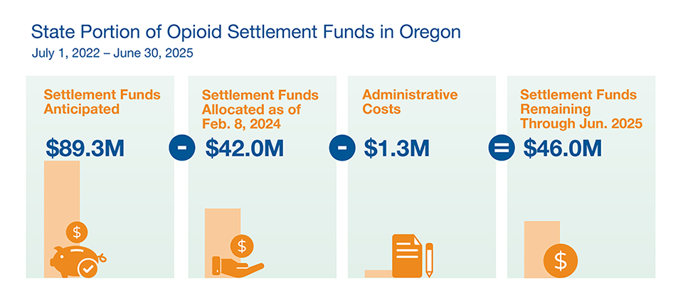 State Portion of Opioid Settlement Funds in Oregon - July 1, 2022-June 30, 2024. Includes four images as a mathematical equation: 1. Piggy bank with $ text=Anticipated Funds, 2. Hand holding $ text=Allocated as of Feb. 8, 2024, 3. Notepad and pencil icon text=Administrative Costs $1.3M, 4. Bar column graphic with $ text Settlement Funds Remaining through June 2025. Mathmatical logic: Image 1 $89.3M minus Image 2 $42.0M minus Image 3 $1.3M = Image 4 $46.0M