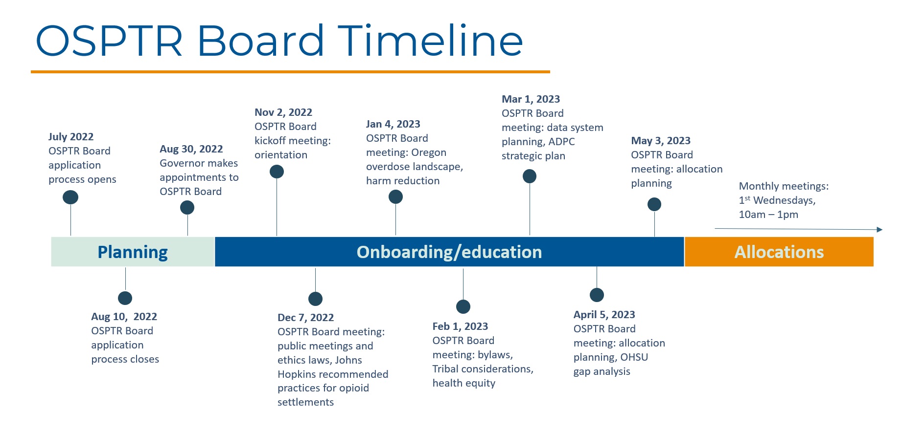 OSPTR Board Timeline_Oct 2022.JPG