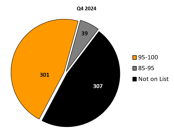 Pie chart showing quarterly clinic gold and silver rates