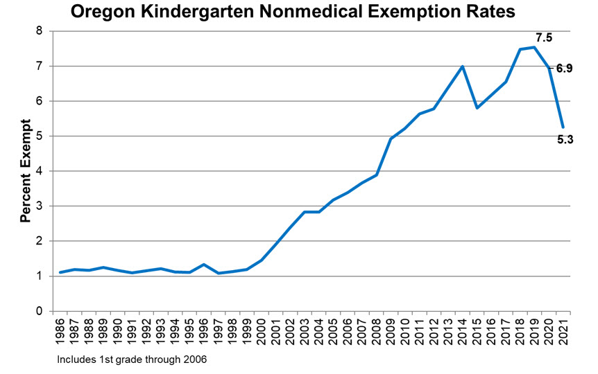 Chart of Kindergarten Exemption Rates in Oregon