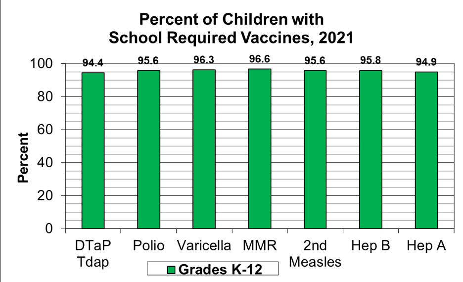 Chart showing percentage of Oregon children who are vaccinated