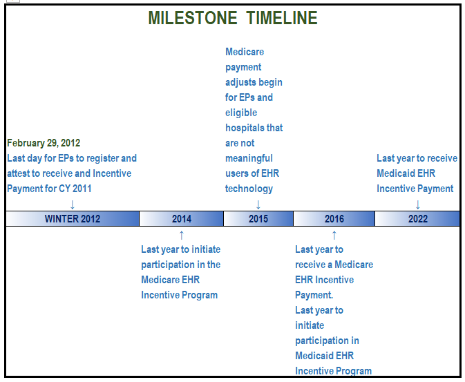 Interoperability Milestones Timeline.PNG