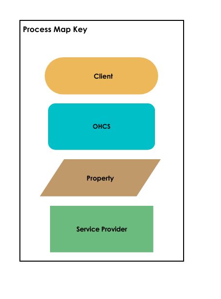 Map key. Pill shape isclient. Rounded rectangle is OHCS. Parallelogram is property. Rectangle is service provider.
