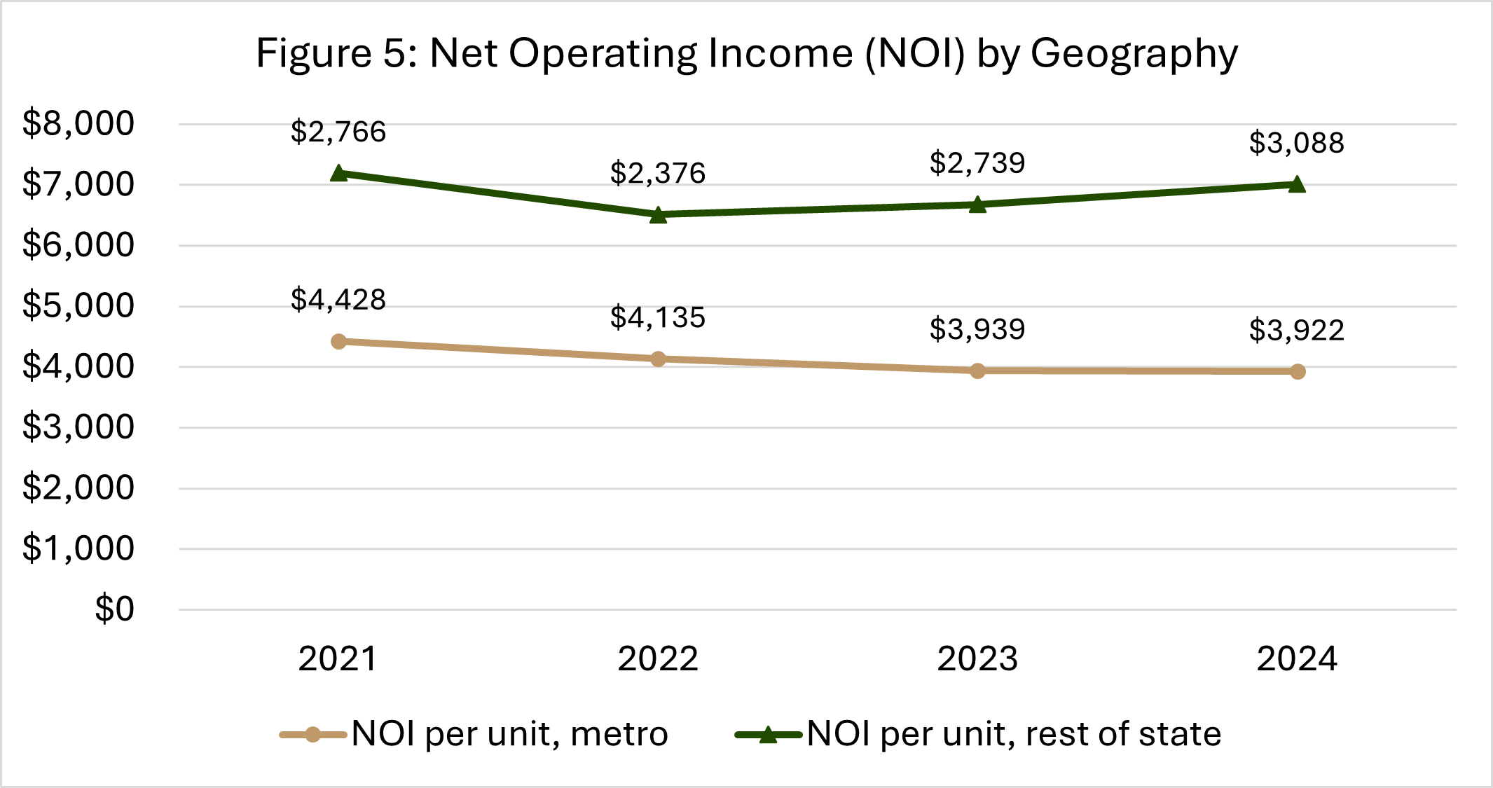 Line graph showing net operating income relatively flat year-over-year, with the rest of the state consistently exceeding metro from 2021 to 2024