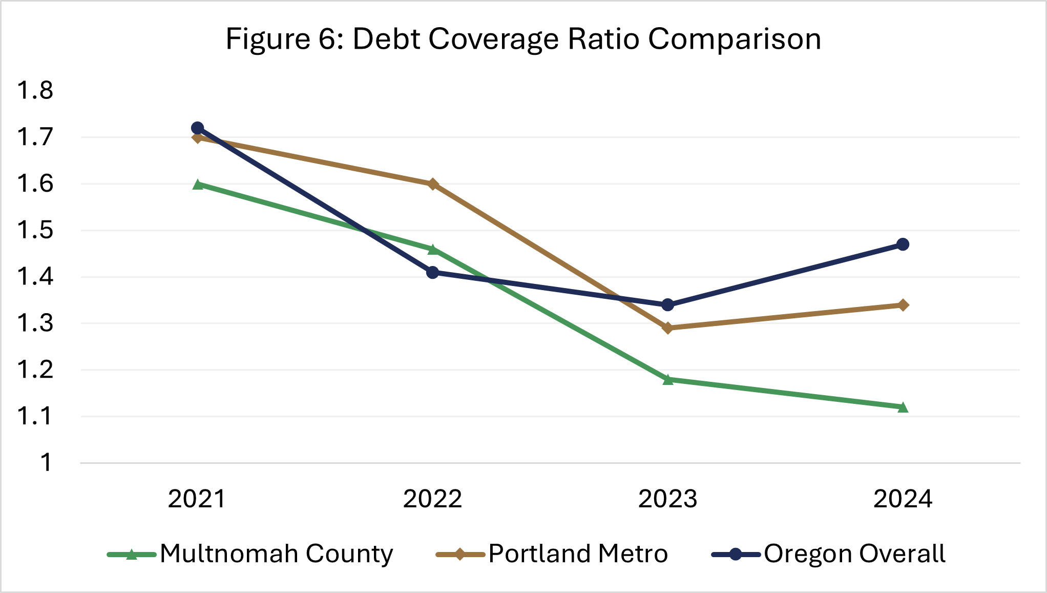 Line chart comparing the Debt Coverage Ratio for Multnomah County, Portland Metro, and Oregon overall from 2021 to 2024.