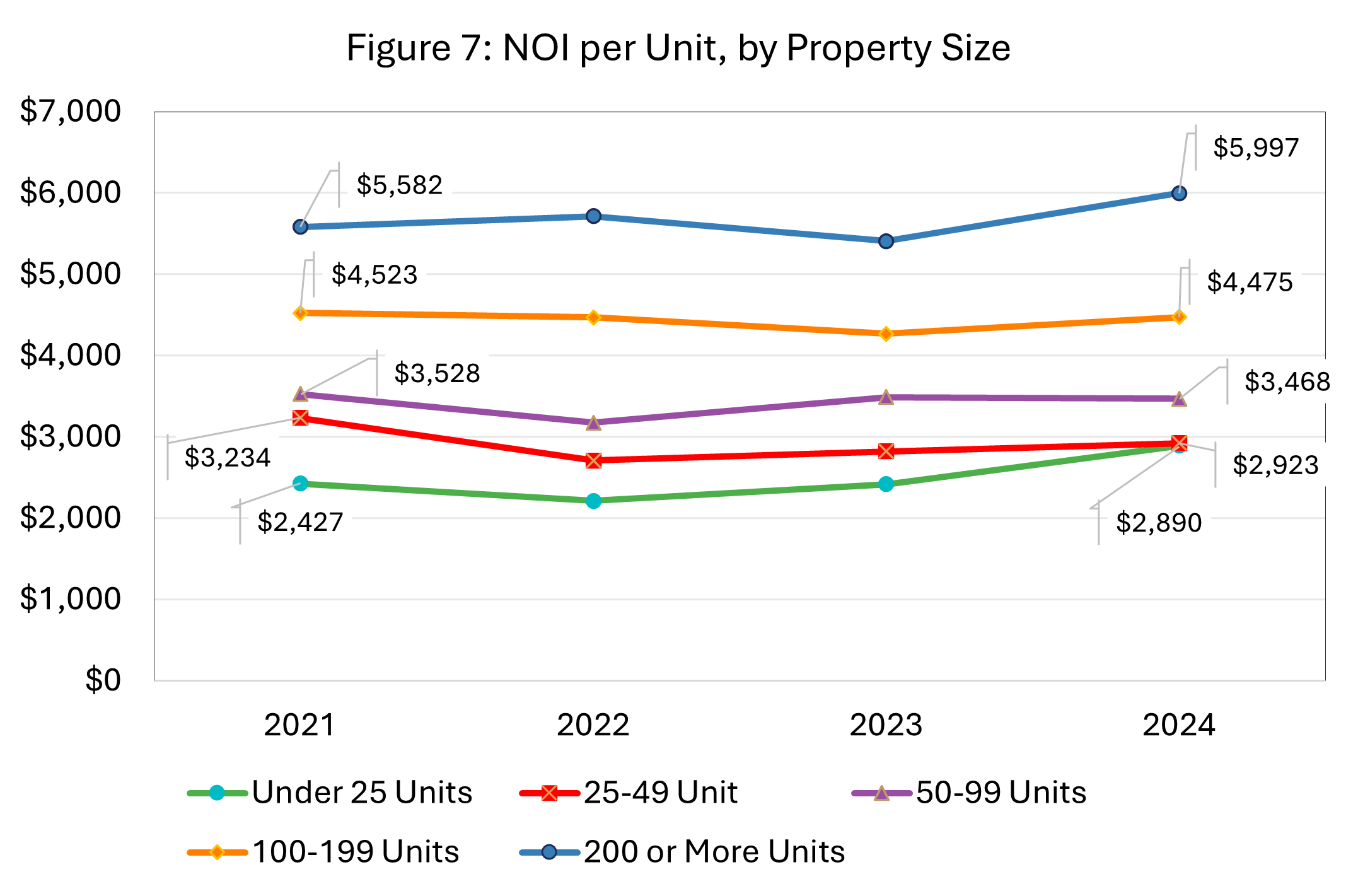 Line chart showing Net Operating Income per unit from 2021 to 2024 for five property size groups.