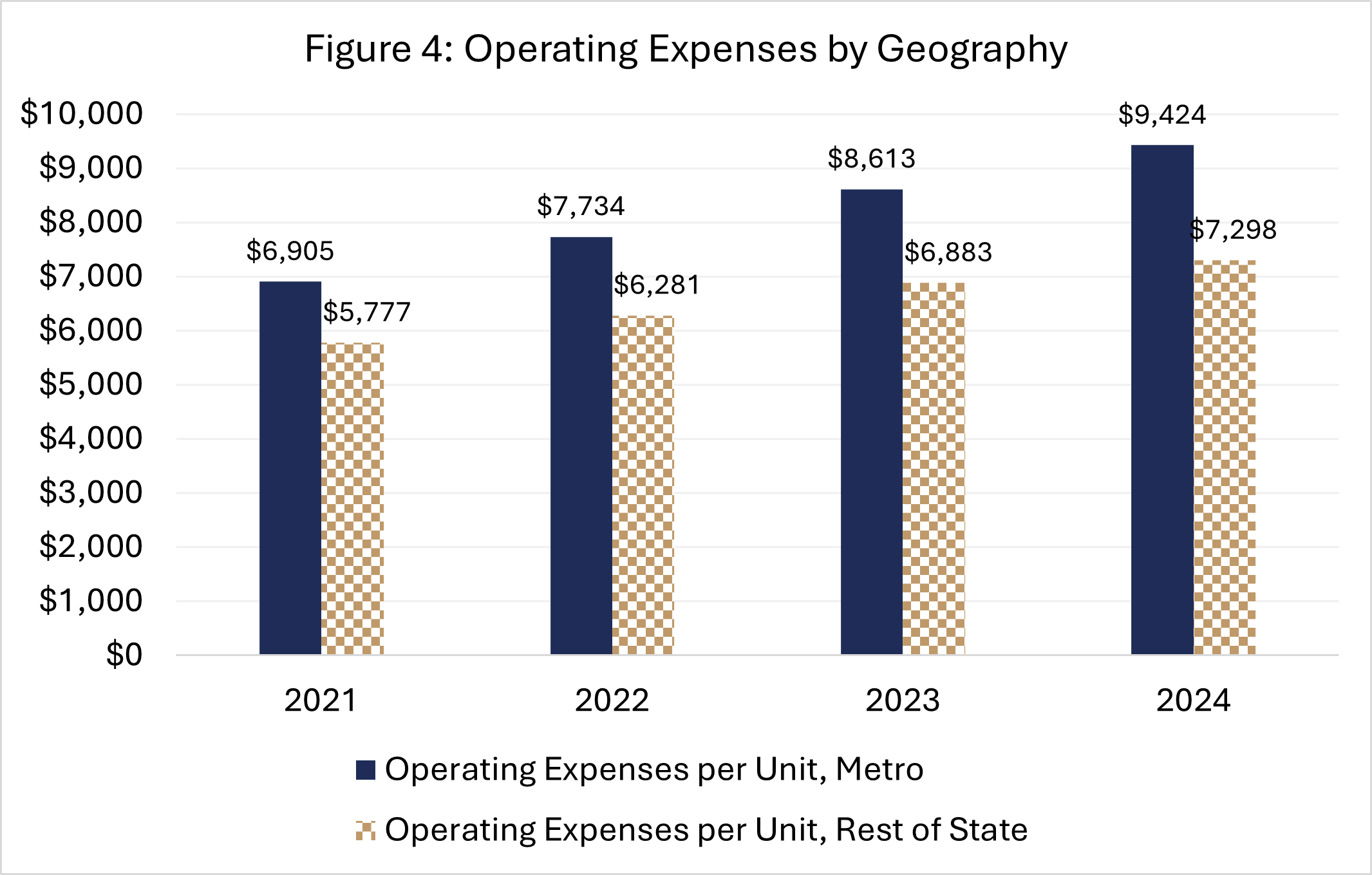 Chart displaying higher operating expenses per unit for Metro compared with the rest of the state from 2021 to 2024.