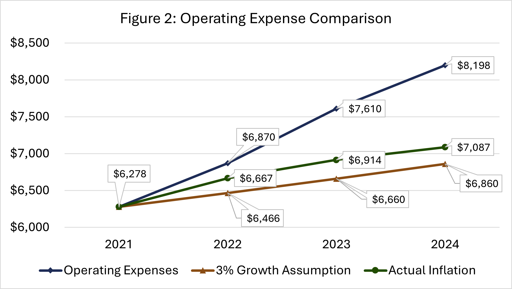 line graph of data in the table below comparing operating expenses