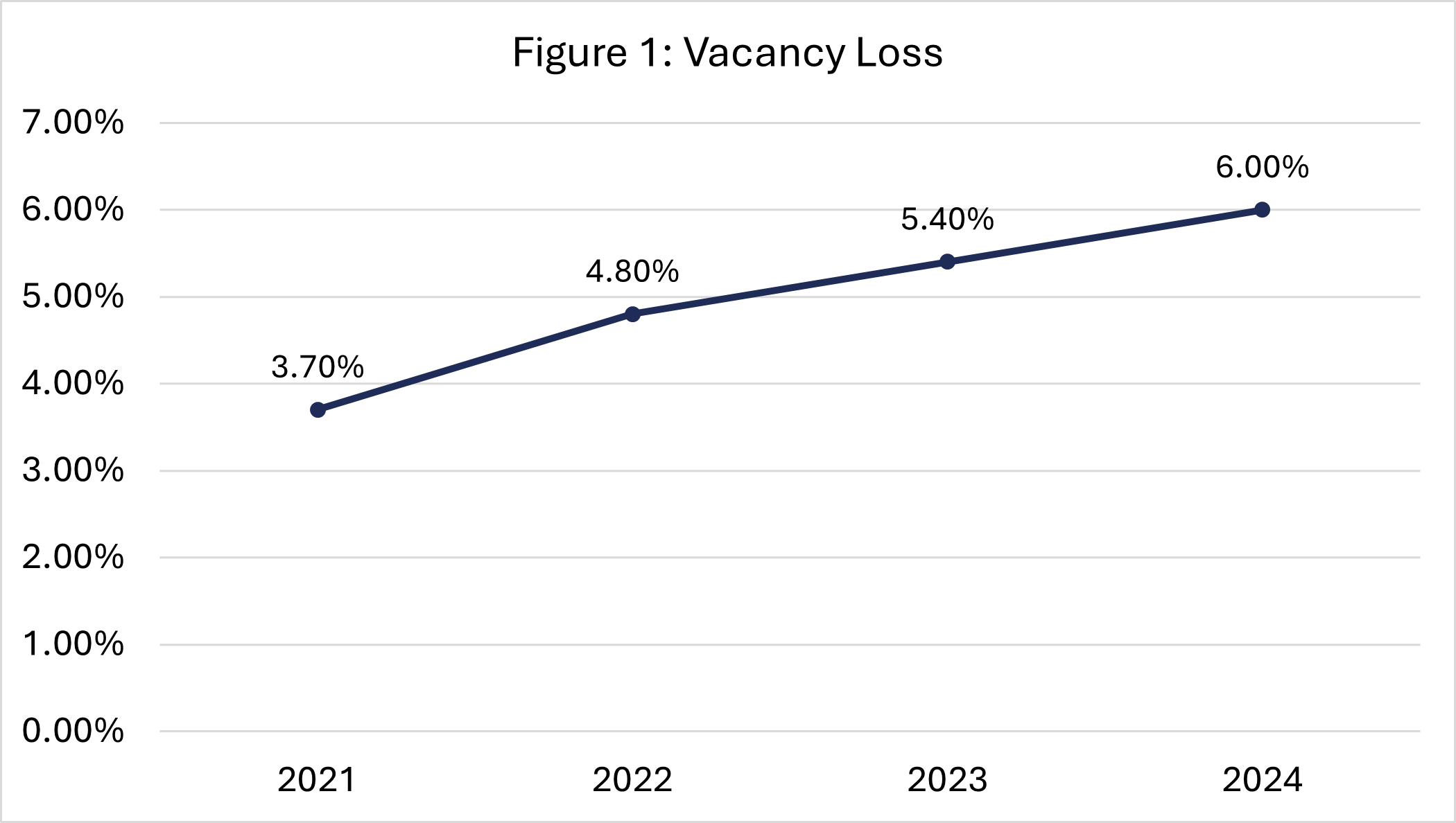 line graph of the vacancy loss data for 2021-2024