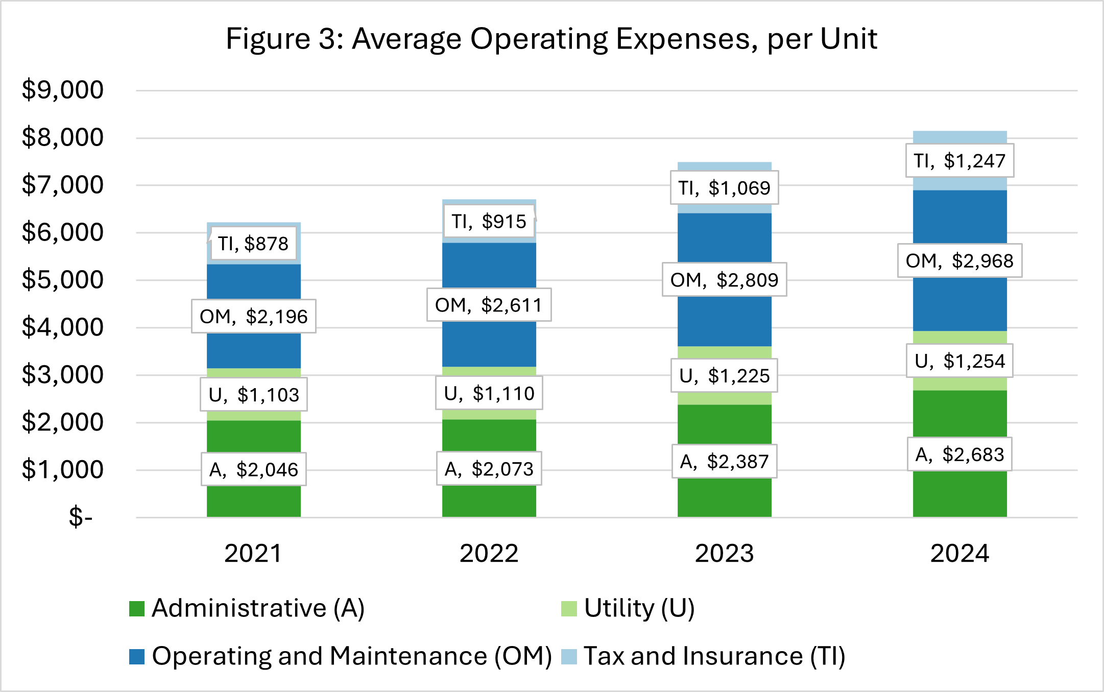 line graph of data in the table below showing average operating expenses per unit