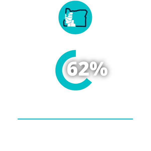 62% of homes lost on track to receive support from OHCS
