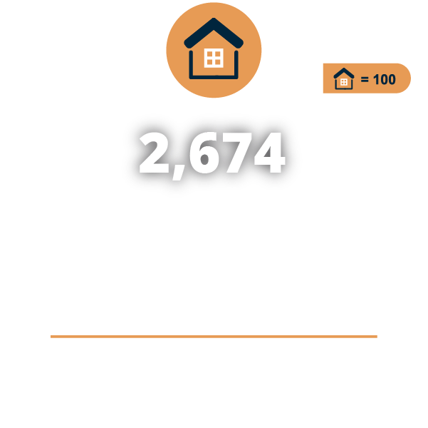 2,674 homes rebuilt with OHCS. OHCS has helped restore nearly 2,700 homes