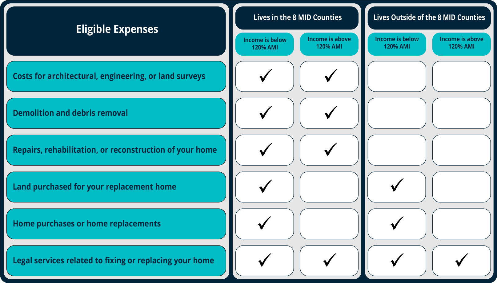 List of eligible expenses for people living inside and outside the eight most-impacted counties.
