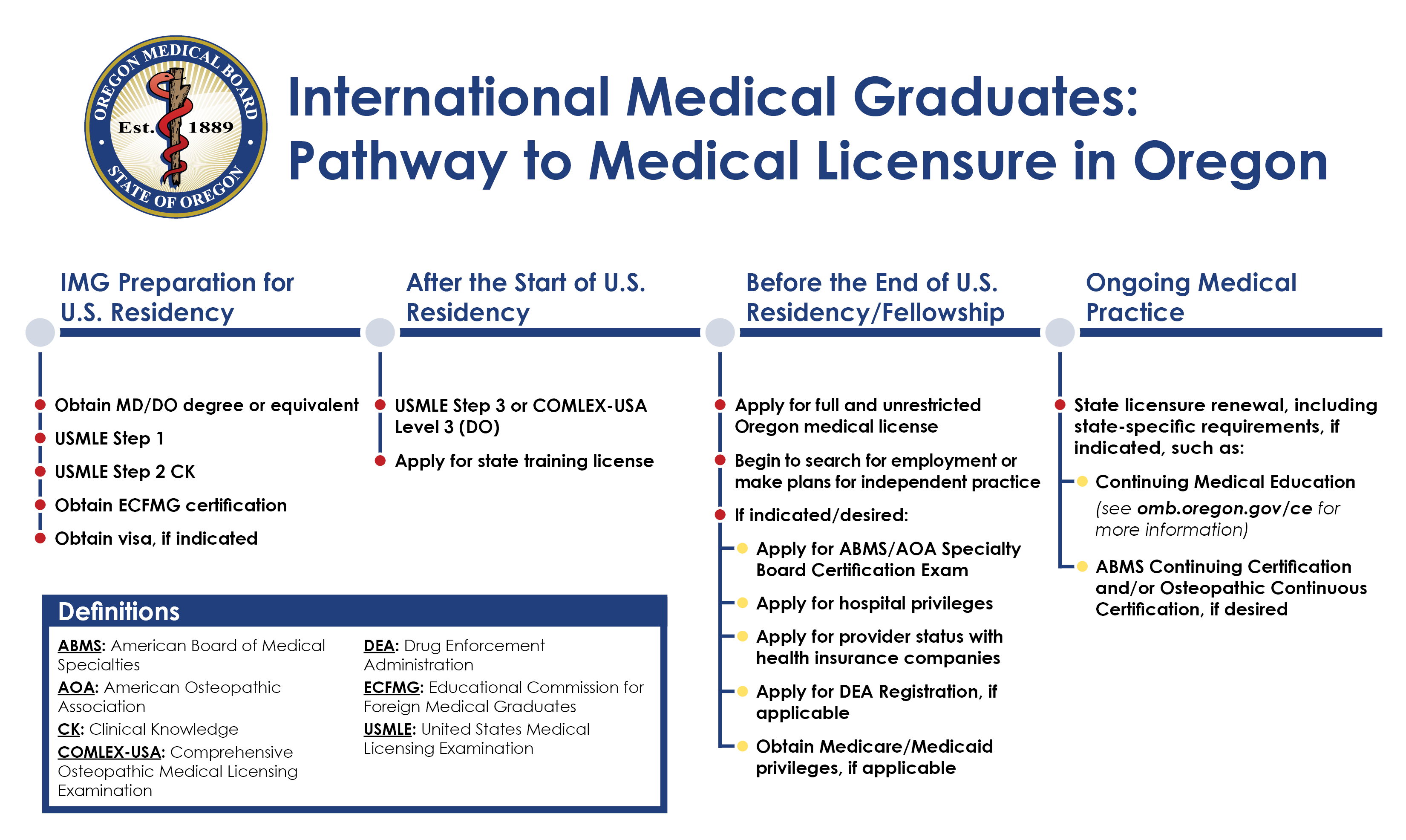 Pathway to Medical Licensure in Oregon for International Medical Graduates